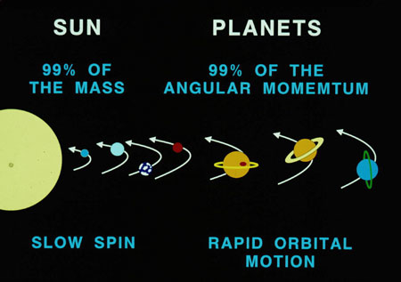 SunPlanet_AngMomentum_sm.jpg