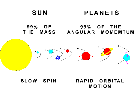 Angular Momentum in the Solar System